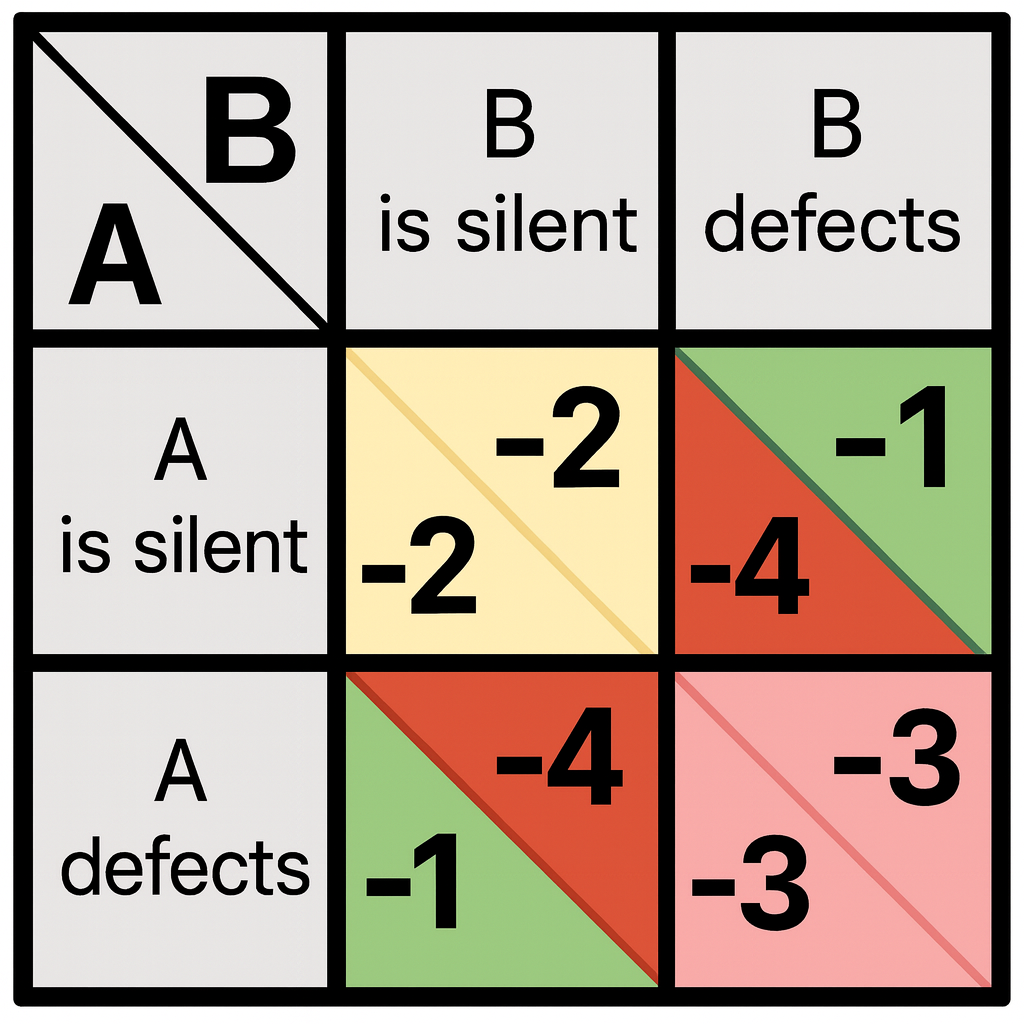 A 3x3 grid displays the possible scoring outcomes of the Prisoner's Dilemma for participants A and B. If both are silent, they each score -2. If both defect, they each score -3. If only A defcts, A scores -1 while B scores -4, and vice versa for B if only B defects.